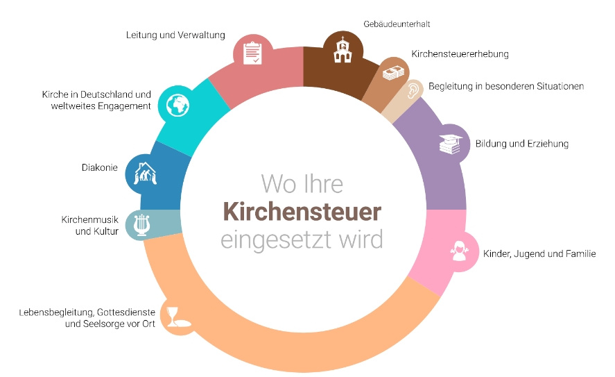 Was bewirkt die Kirchensteuer